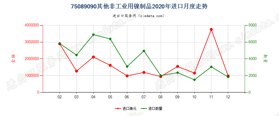 75089090其他非工业用镍制品进口2020年月度走势图