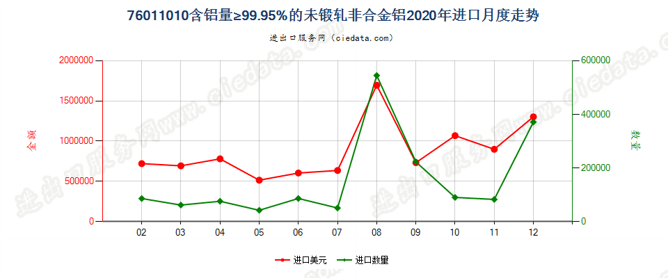 76011010含铝量≥99.95%的未锻轧非合金铝进口2020年月度走势图