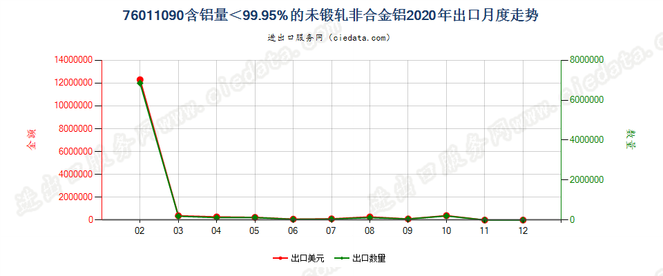 76011090含铝量＜99.95%的未锻轧非合金铝出口2020年月度走势图