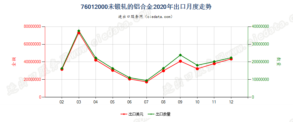 76012000未锻轧的铝合金出口2020年月度走势图