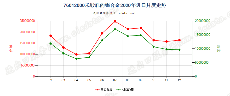76012000未锻轧的铝合金进口2020年月度走势图