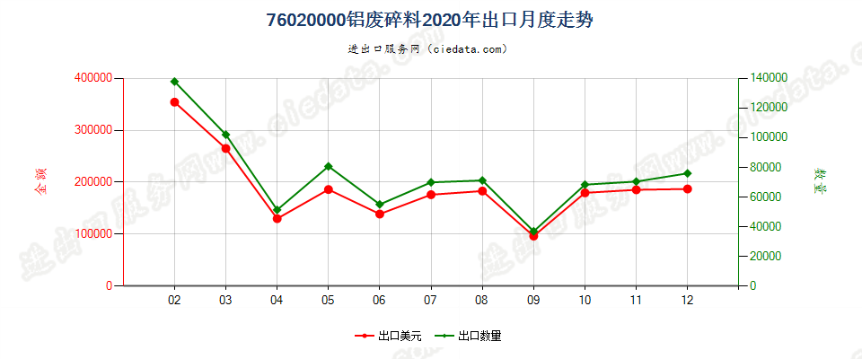 76020000铝废料及碎料出口2020年月度走势图