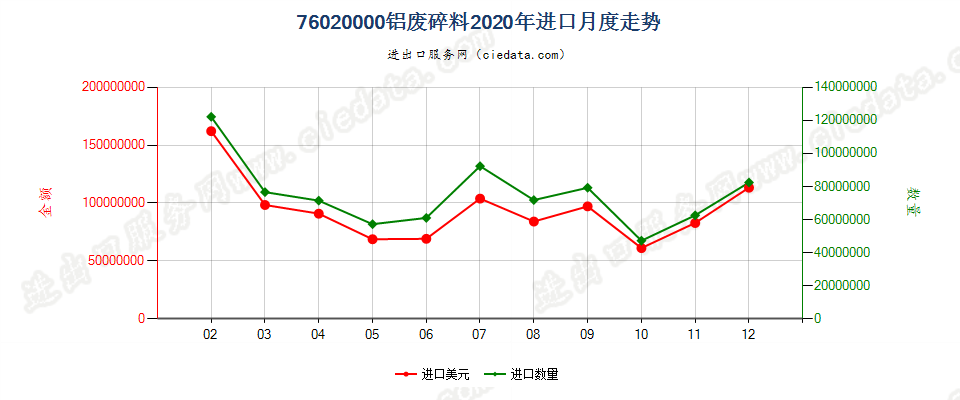 76020000铝废料及碎料进口2020年月度走势图