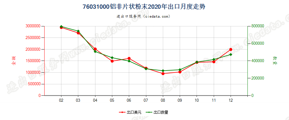 76031000铝非片状粉末出口2020年月度走势图