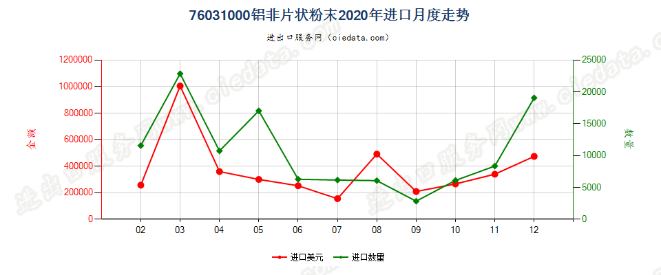 76031000铝非片状粉末进口2020年月度走势图