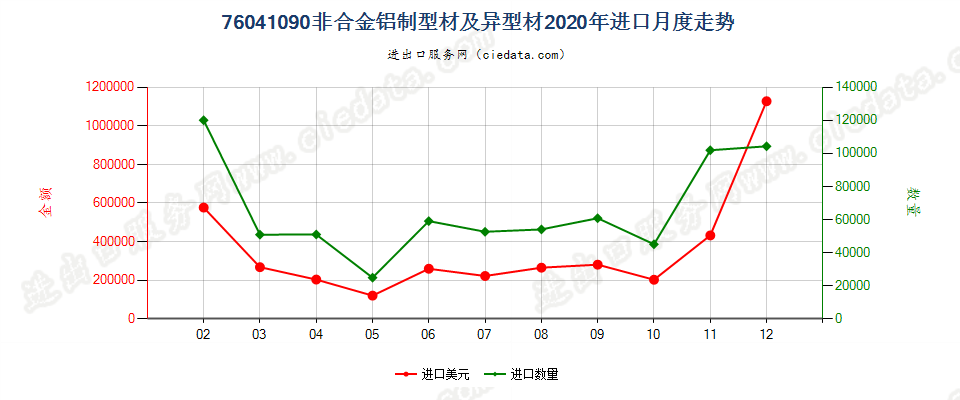 76041090非合金铝制型材及异型材进口2020年月度走势图