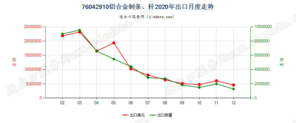 76042910铝合金制条、杆出口2020年月度走势图