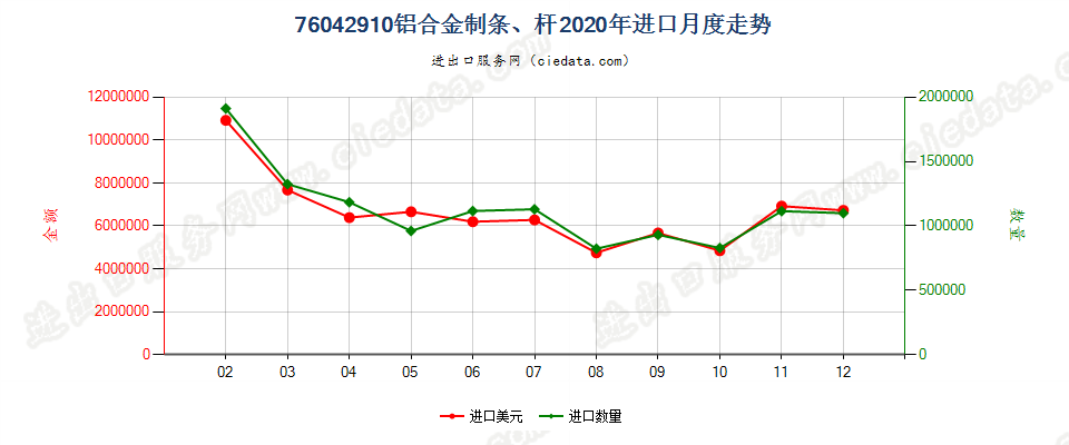 76042910铝合金制条、杆进口2020年月度走势图