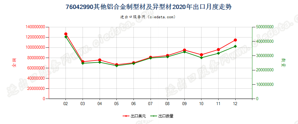 76042990其他铝合金制型材及异型材出口2020年月度走势图