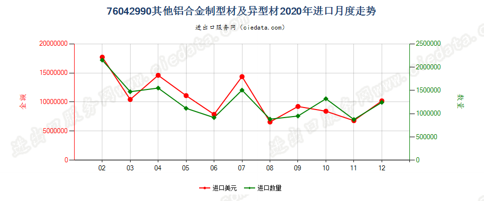 76042990其他铝合金制型材及异型材进口2020年月度走势图