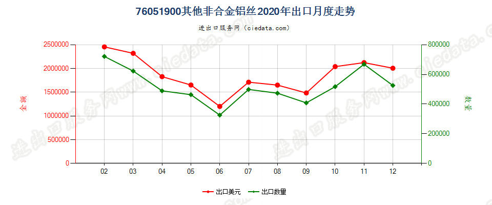 76051900其他非合金铝丝出口2020年月度走势图