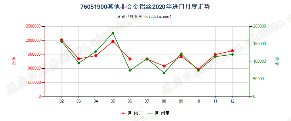76051900其他非合金铝丝进口2020年月度走势图