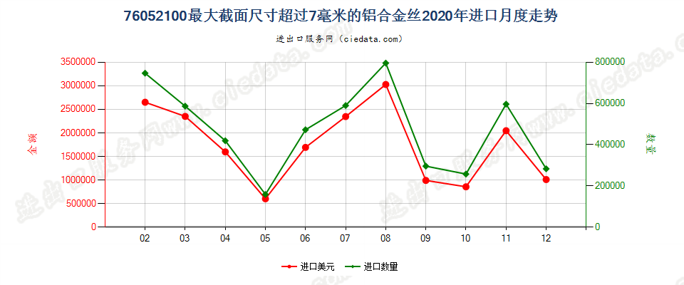 76052100最大截面尺寸超过7毫米的铝合金丝进口2020年月度走势图