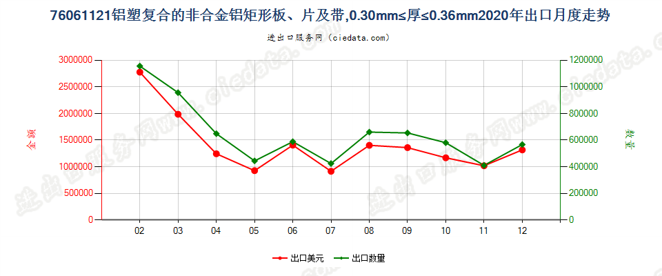 76061121铝塑复合的非合金铝矩形板、片及带，0.30mm≤厚≤0.36mm出口2020年月度走势图