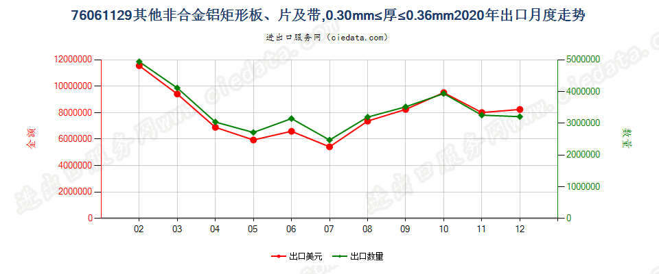 76061129其他非合金铝矩形板、片及带，0.30mm≤厚≤0.36mm出口2020年月度走势图