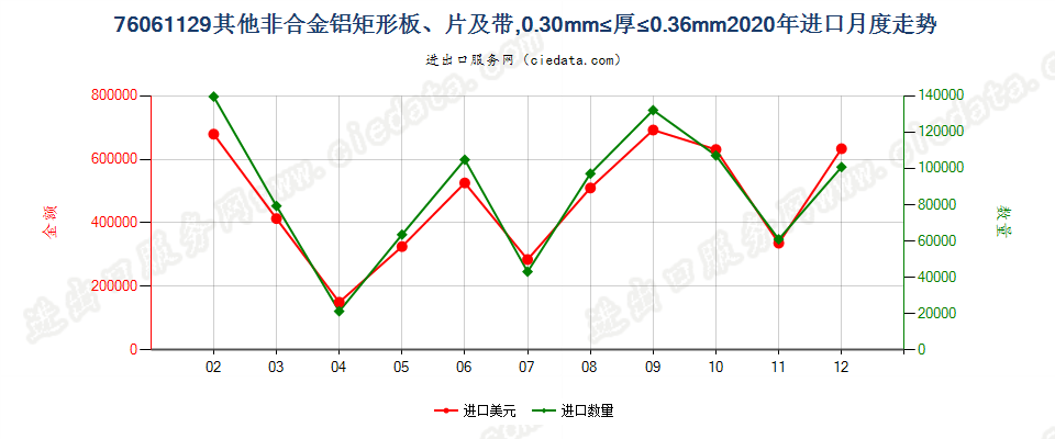 76061129其他非合金铝矩形板、片及带，0.30mm≤厚≤0.36mm进口2020年月度走势图