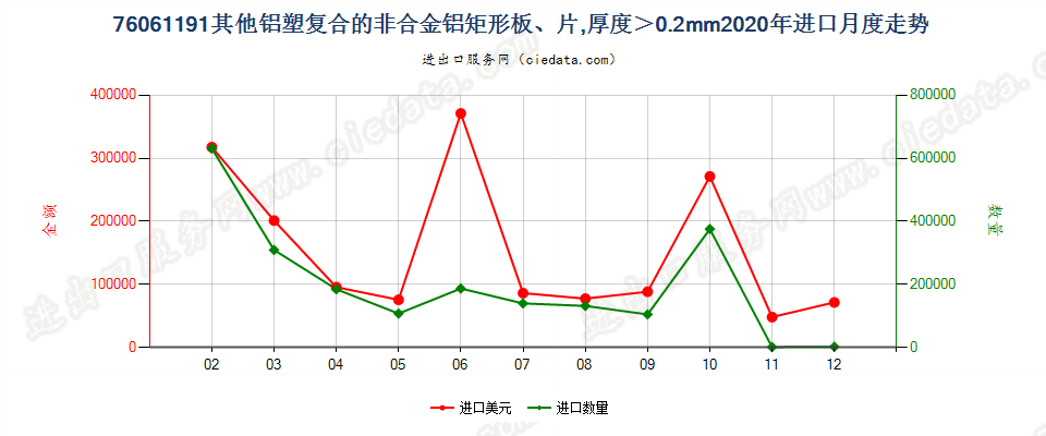 76061191其他铝塑复合的非合金铝矩形板、片，厚度＞0.2mm进口2020年月度走势图