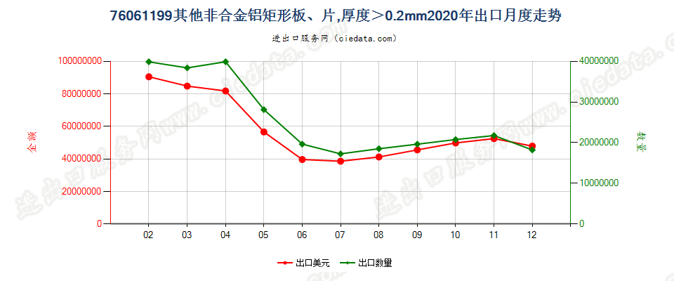 76061199其他非合金铝矩形板、片，厚度＞0.2mm出口2020年月度走势图