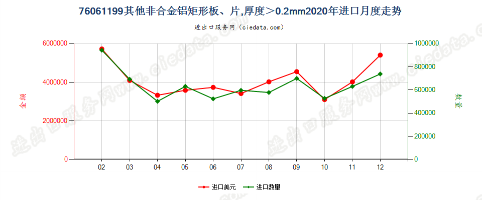 76061199其他非合金铝矩形板、片，厚度＞0.2mm进口2020年月度走势图