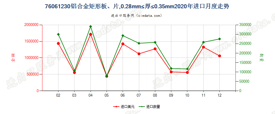 76061230铝合金矩形板、片，0.28mm≤厚≤0.35mm进口2020年月度走势图