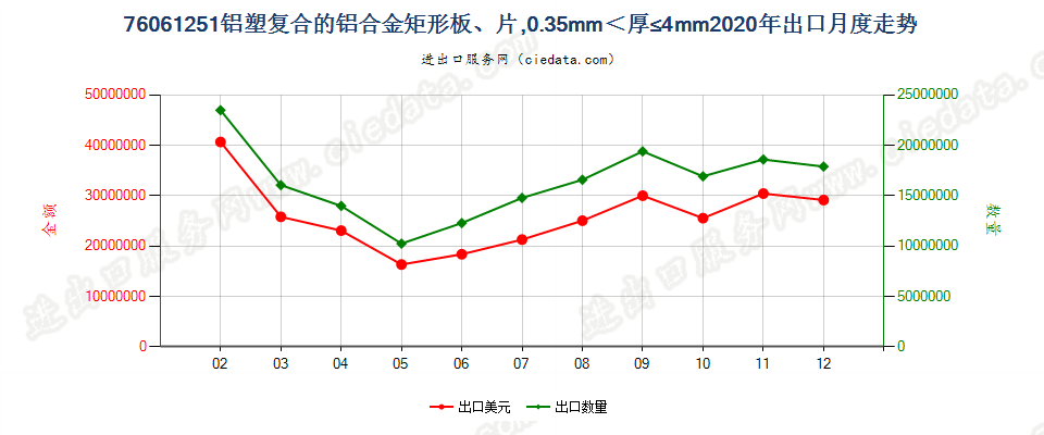 76061251铝塑复合的铝合金矩形板、片，0.35mm＜厚≤4mm出口2020年月度走势图