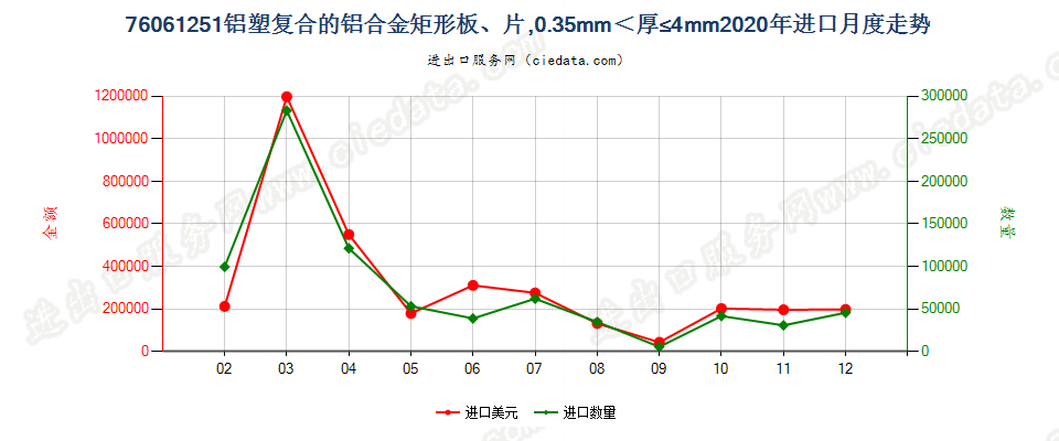 76061251铝塑复合的铝合金矩形板、片，0.35mm＜厚≤4mm进口2020年月度走势图