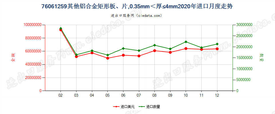 76061259其他铝合金矩形板、片，0.35mm＜厚≤4mm进口2020年月度走势图