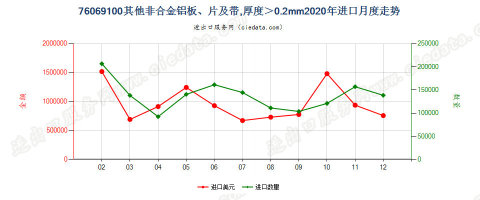 76069100其他非合金铝板、片及带，厚度＞0.2mm进口2020年月度走势图