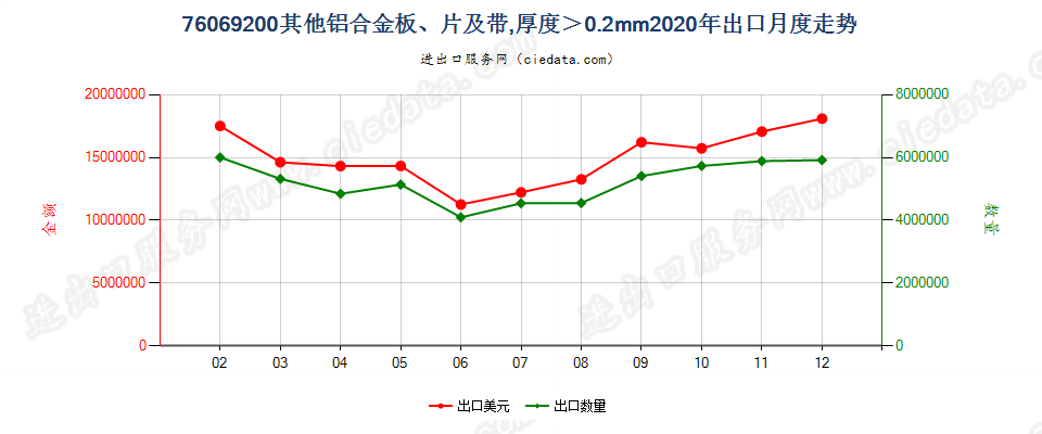 76069200其他铝合金板、片及带，厚度＞0.2mm出口2020年月度走势图