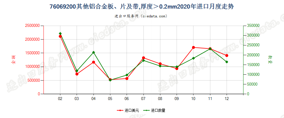 76069200其他铝合金板、片及带，厚度＞0.2mm进口2020年月度走势图