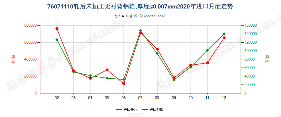 76071110轧后未加工无衬背铝箔，厚度≤0.007mm进口2020年月度走势图