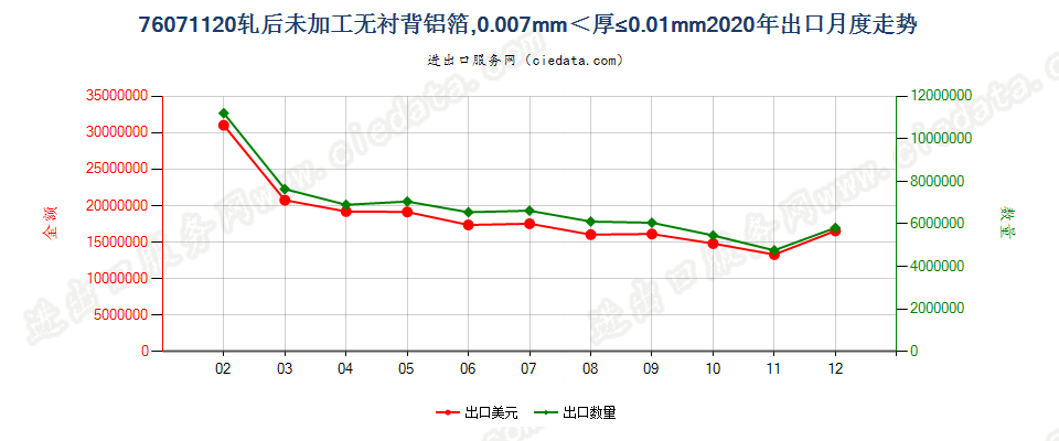 76071120轧后未加工无衬背铝箔，0.007mm＜厚≤0.01mm出口2020年月度走势图