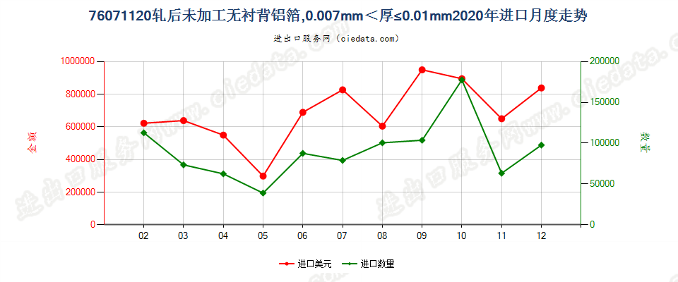 76071120轧后未加工无衬背铝箔，0.007mm＜厚≤0.01mm进口2020年月度走势图