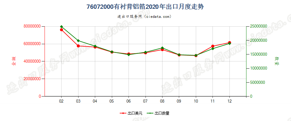 76072000有衬背铝箔出口2020年月度走势图