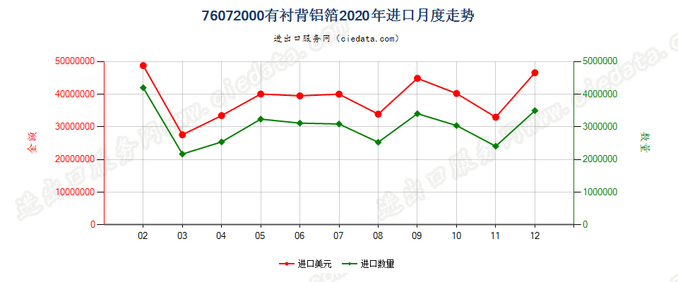 76072000有衬背铝箔进口2020年月度走势图