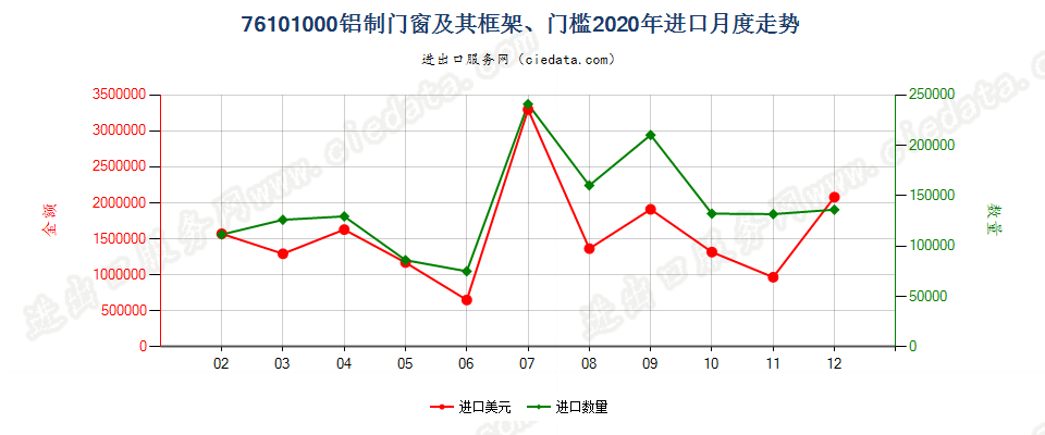 76101000铝制门窗及其框架、门槛进口2020年月度走势图