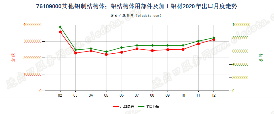 76109000其他铝制结构体；铝结构体用部件及加工铝材出口2020年月度走势图