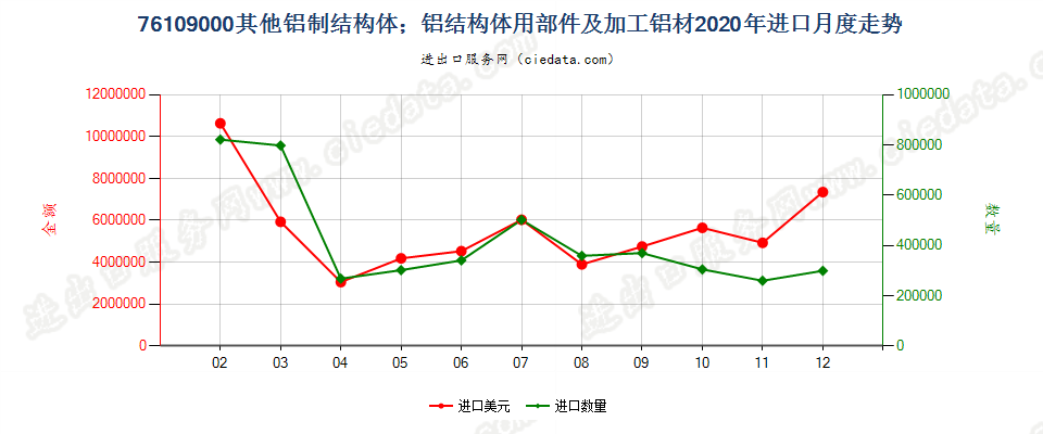 76109000其他铝制结构体；铝结构体用部件及加工铝材进口2020年月度走势图