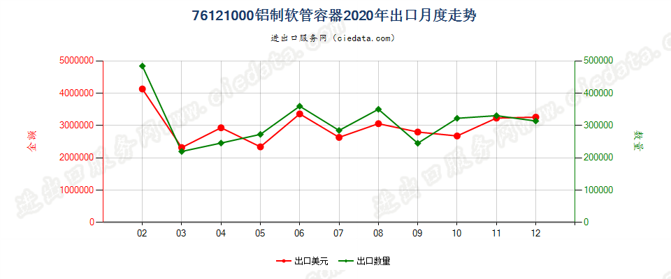 76121000铝制软管容器出口2020年月度走势图