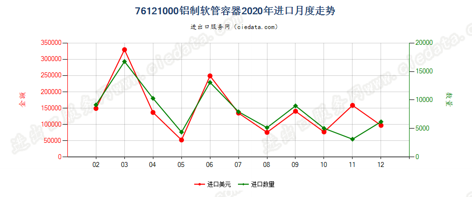 76121000铝制软管容器进口2020年月度走势图