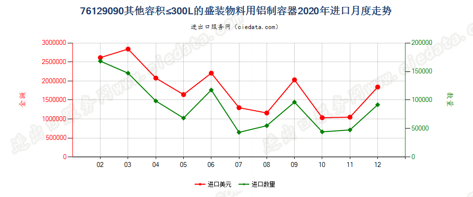 76129090其他容积≤300L的盛装物料用铝制容器进口2020年月度走势图