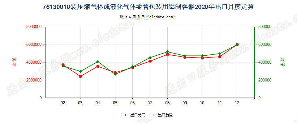 76130010装压缩气体或液化气体零售包装用铝制容器出口2020年月度走势图