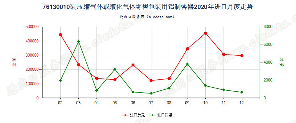 76130010装压缩气体或液化气体零售包装用铝制容器进口2020年月度走势图