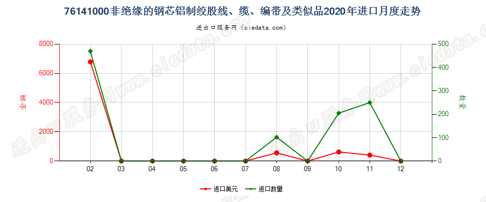 76141000非绝缘的钢芯铝制绞股线、缆、编带及类似品进口2020年月度走势图