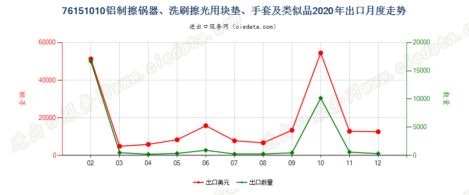 76151010铝制擦锅器、洗刷擦光用块垫、手套及类似品出口2020年月度走势图