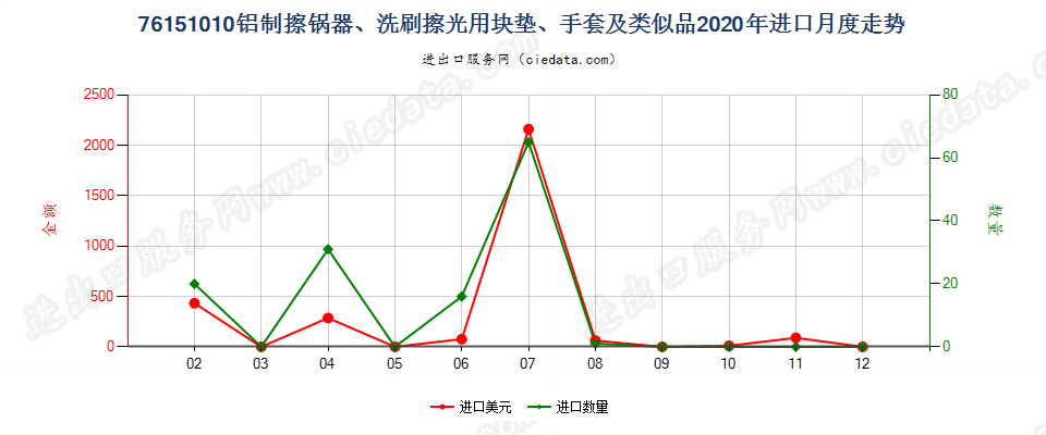 76151010铝制擦锅器、洗刷擦光用块垫、手套及类似品进口2020年月度走势图