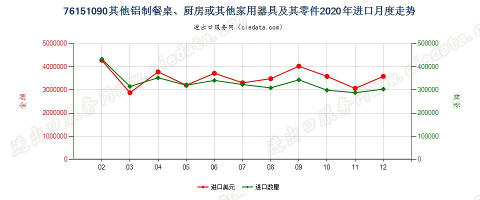 76151090其他铝制餐桌、厨房或其他家用器具及其零件进口2020年月度走势图