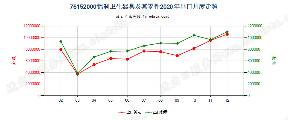 76152000铝制卫生器具及其零件出口2020年月度走势图