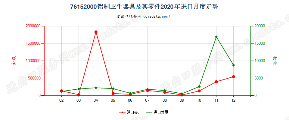 76152000铝制卫生器具及其零件进口2020年月度走势图