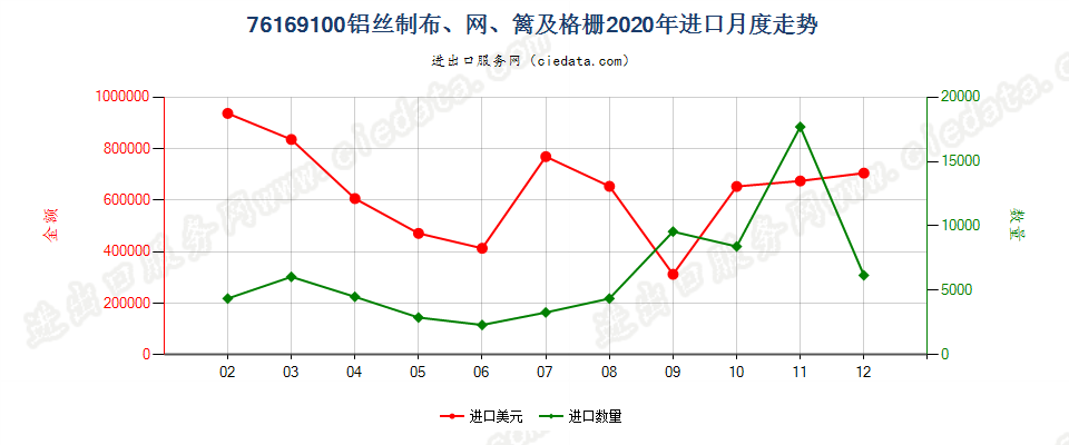 76169100铝丝制布、网、篱及格栅进口2020年月度走势图